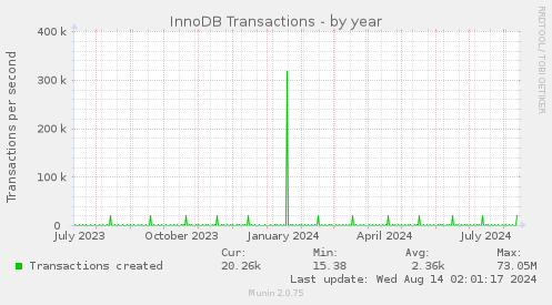 yearly graph