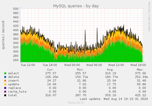 daily graph