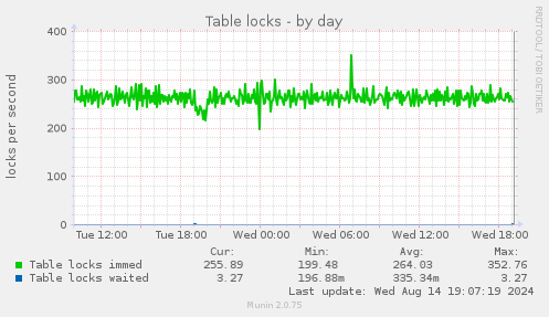 daily graph