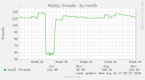 MySQL threads