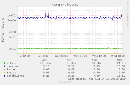 Netstat