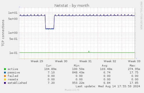 Netstat