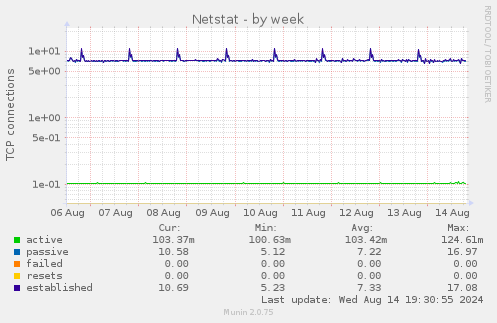 Netstat