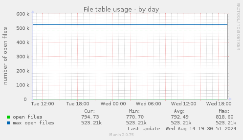 File table usage