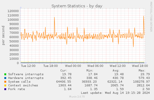 daily graph