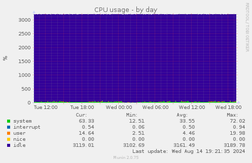 CPU usage