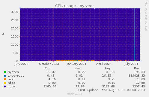 CPU usage