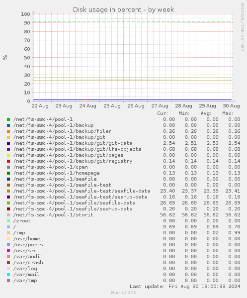 Disk usage in percent