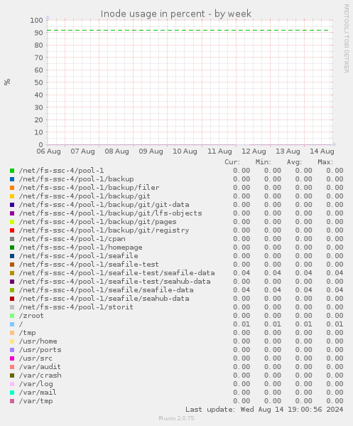 Inode usage in percent