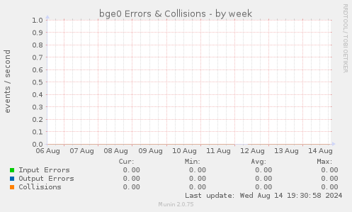 bge0 Errors & Collisions