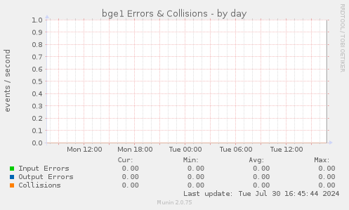 bge1 Errors & Collisions