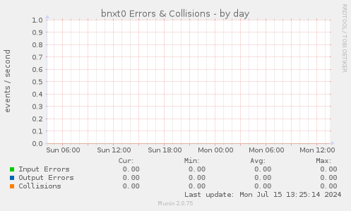 bnxt0 Errors & Collisions