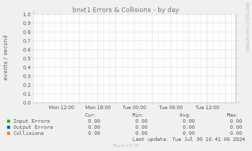 bnxt1 Errors & Collisions