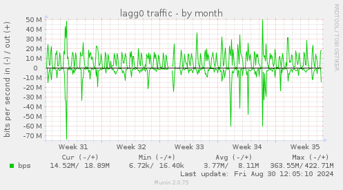 monthly graph