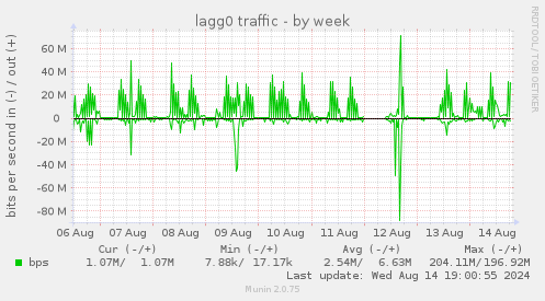 weekly graph