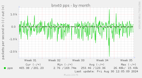 bnxt0 pps