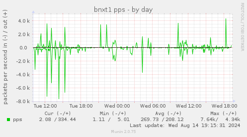 daily graph