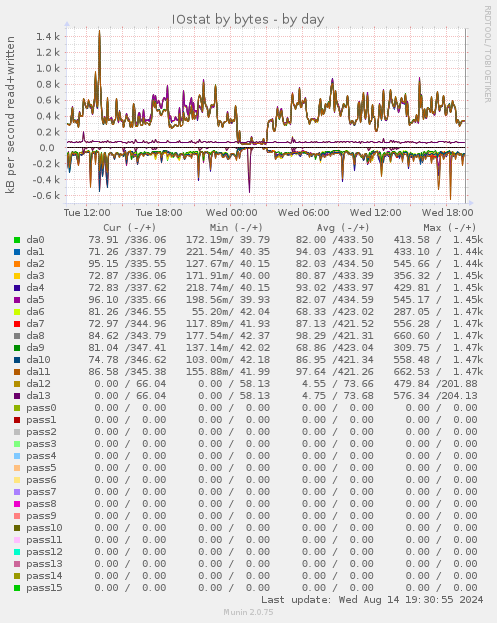 IOstat by bytes