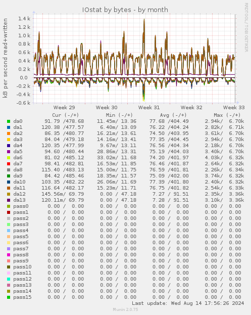 IOstat by bytes