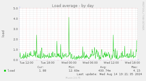 Load average