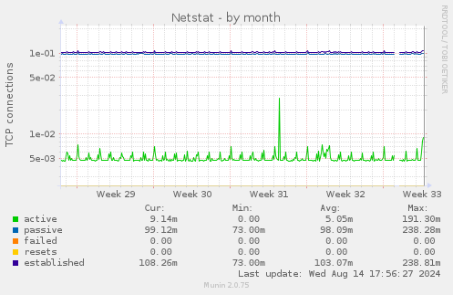 monthly graph