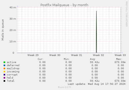 Postfix Mailqueue