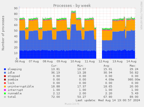 weekly graph