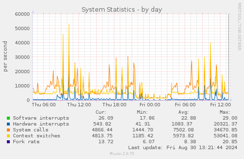 System Statistics