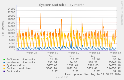 monthly graph