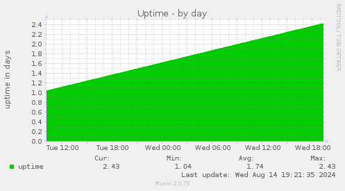 daily graph