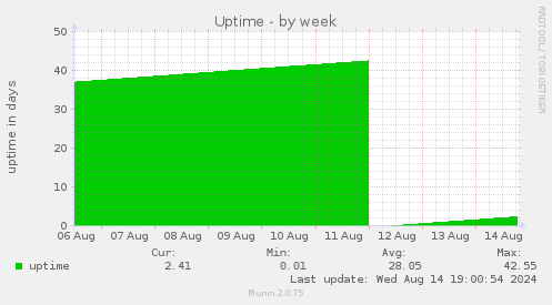 weekly graph