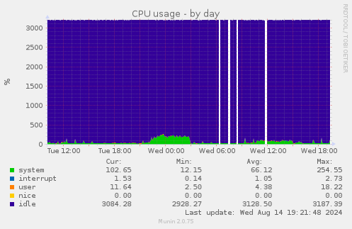 CPU usage