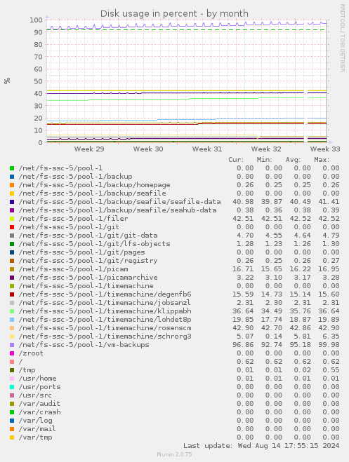 Disk usage in percent