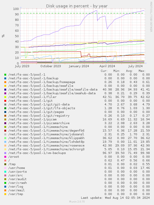 Disk usage in percent