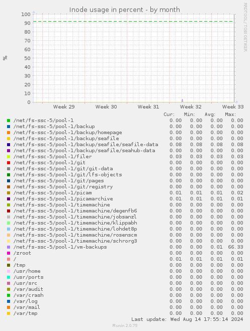 Inode usage in percent