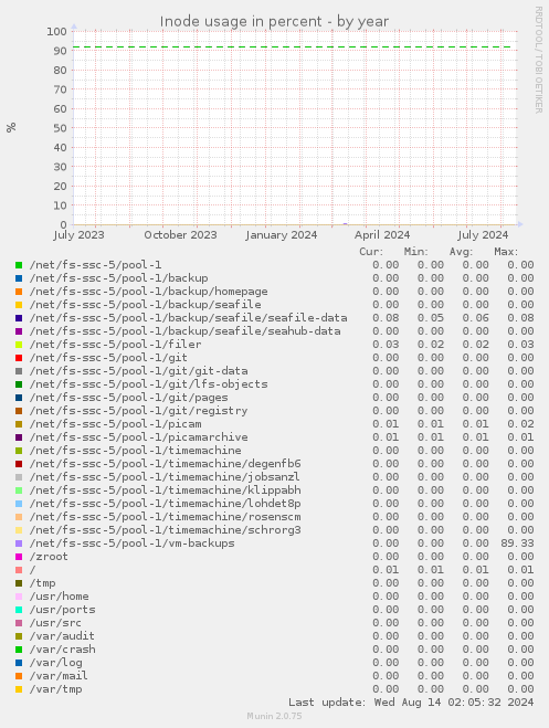 Inode usage in percent