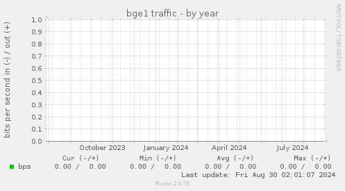 bge1 traffic