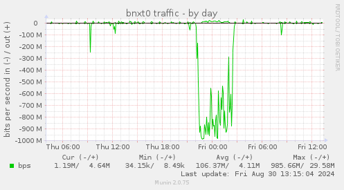 bnxt0 traffic