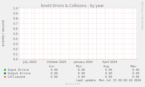 bnxt0 Errors & Collisions