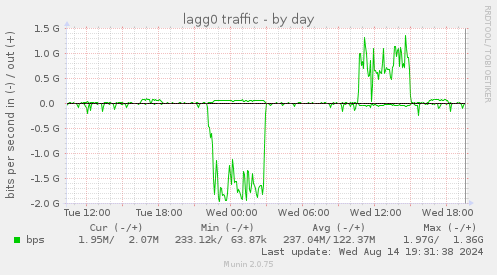 daily graph