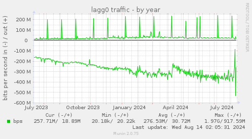 lagg0 traffic