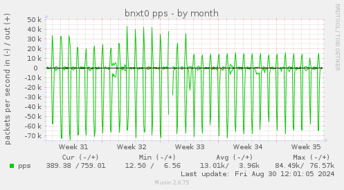 monthly graph