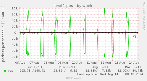 weekly graph