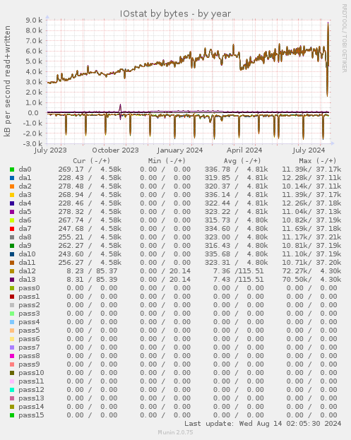 IOstat by bytes