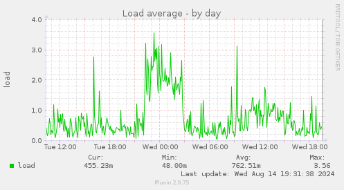 Load average