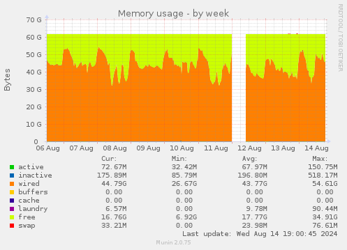 Memory usage