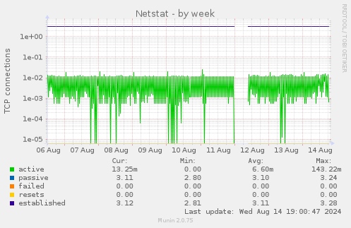 weekly graph