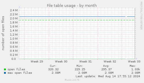 File table usage