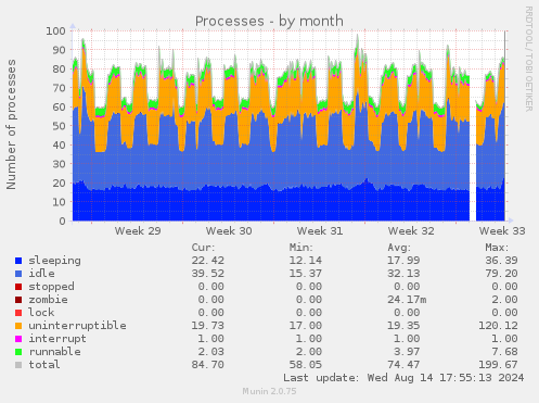 monthly graph