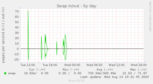 daily graph